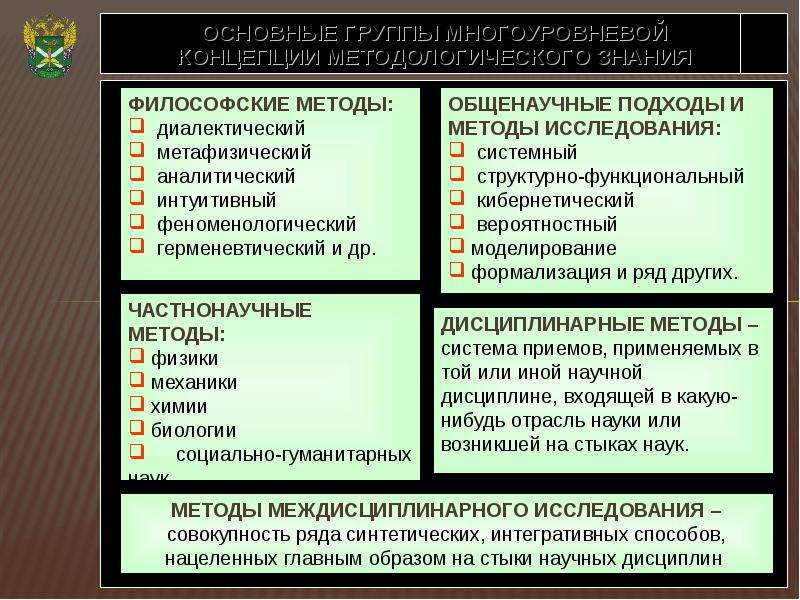 Общенаучная и философская методология сущность общие принципы презентация