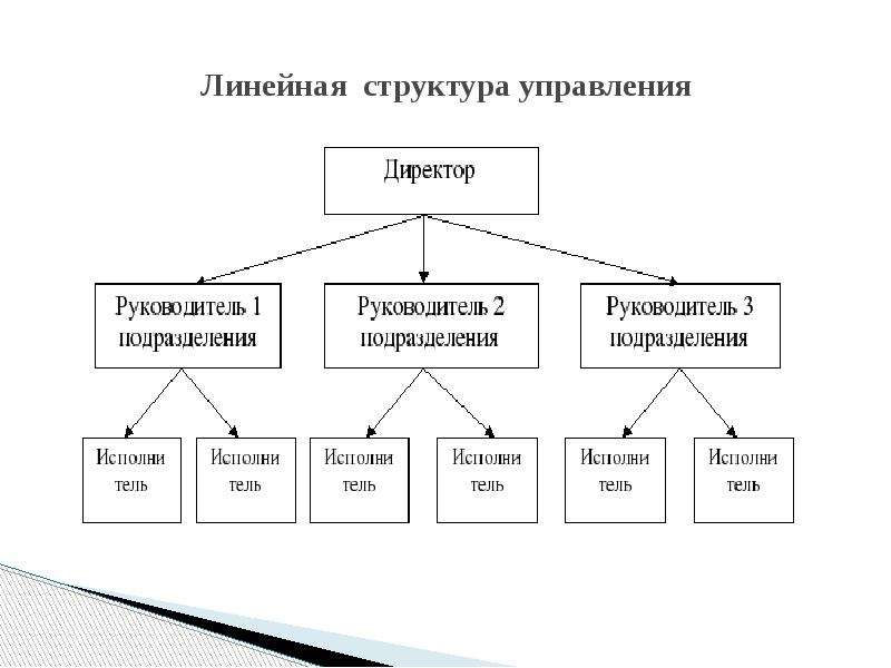 Директор подразделения. Схема линейной организационной структуры управления. Схема линейной структуры управления предприятием. Линейный Тип организационной структуры. Организационные структуры управления предприятием схемы линейная.