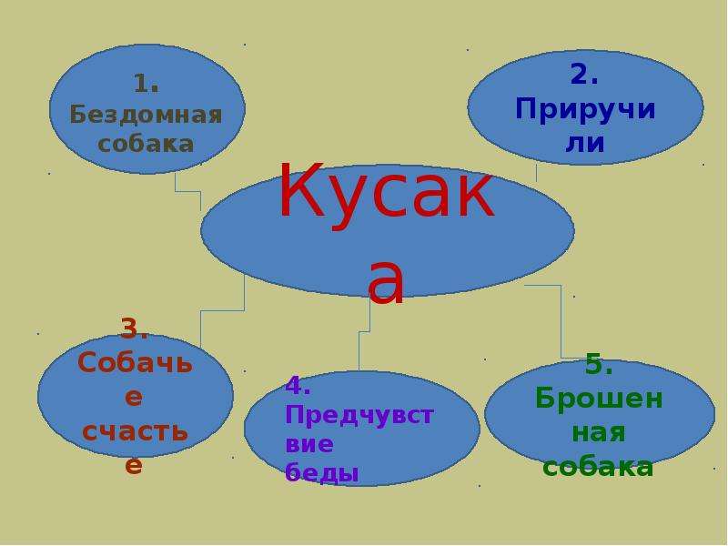 Интеллект карта кусака