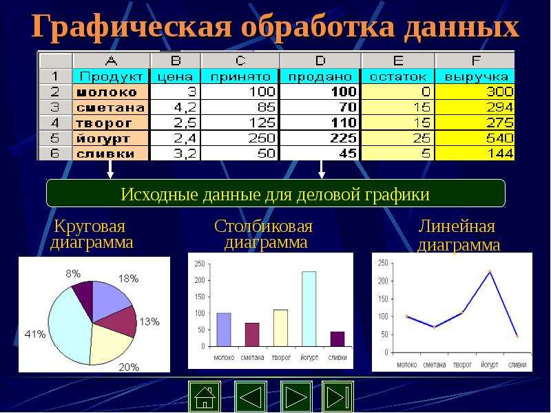 Графическая обработка. Графическая обработка данных. Виды обработки графических данных. Обработка графической информации. Типы диаграмм в табличном процессоре.