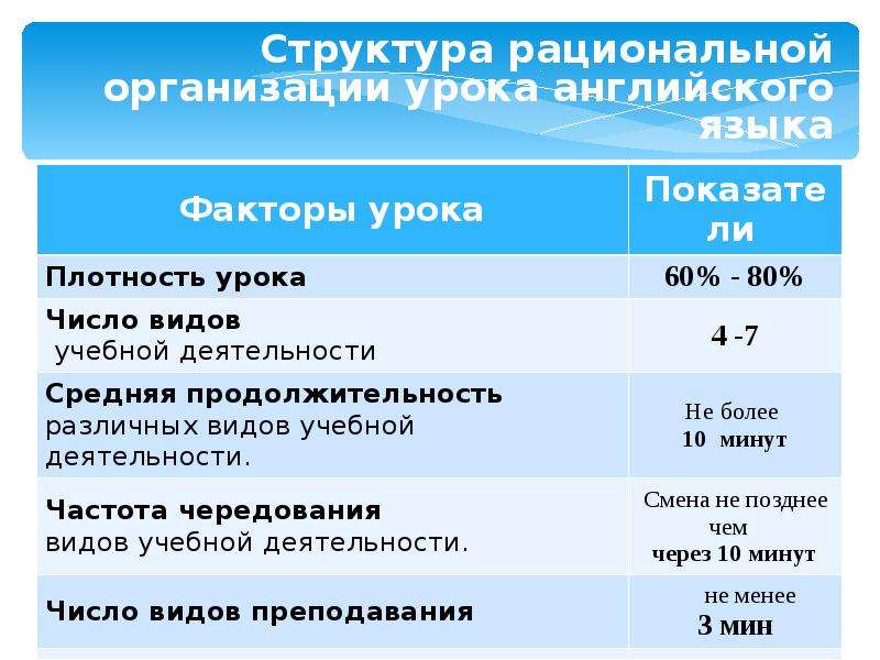 Язык фактор. Чередование видов деятельности на уроке. Рациональная плотность урока. Виды деятельности на уроке английского языка. Плотность урока рациональное использование времени.