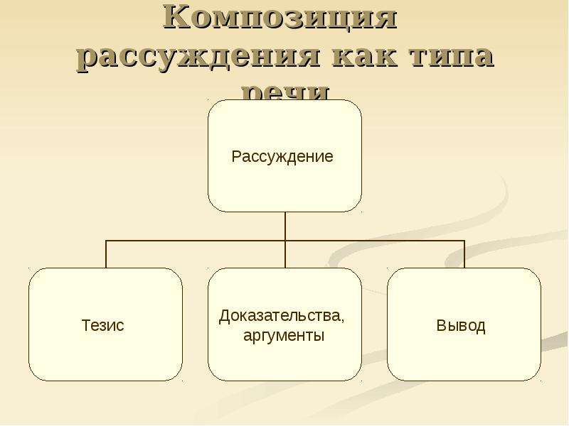 Структура произведения. Основа литературного произведения. Рассуждения и его виды 7. Схема композиции рассуждения включает следующие компоненты:. Рассуждение о видах искусства.