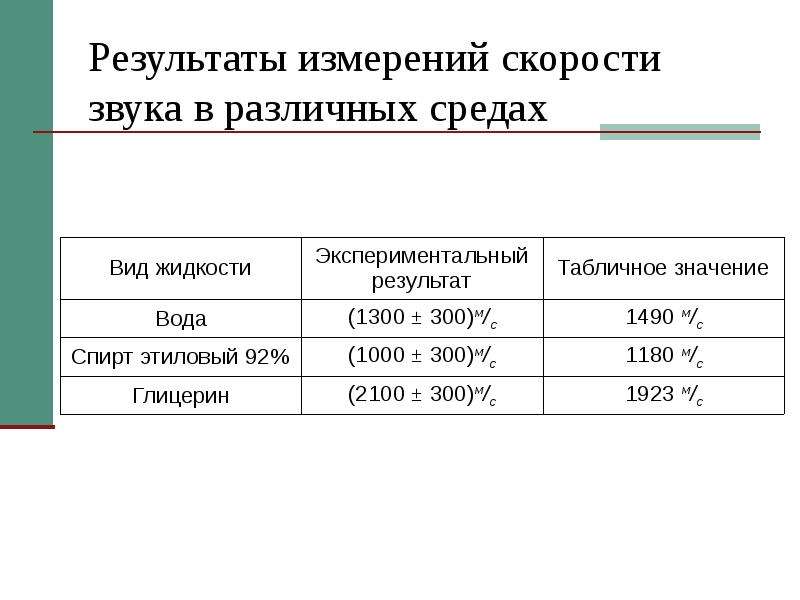 Чему равна скорость звука. Скорость звука в различных средах таблица. Скорость распространения звука в разных средах. Скорость распространения звука в различных средах таблица. Распространение звука в различных средах таблица.