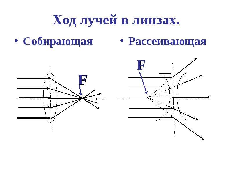 Ход лучей в собирающей линзе рисунок