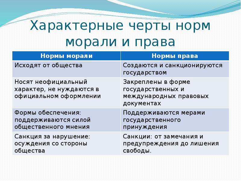 Право и мораль имеют общие черты свойства главные из них проявляются в том составьте план