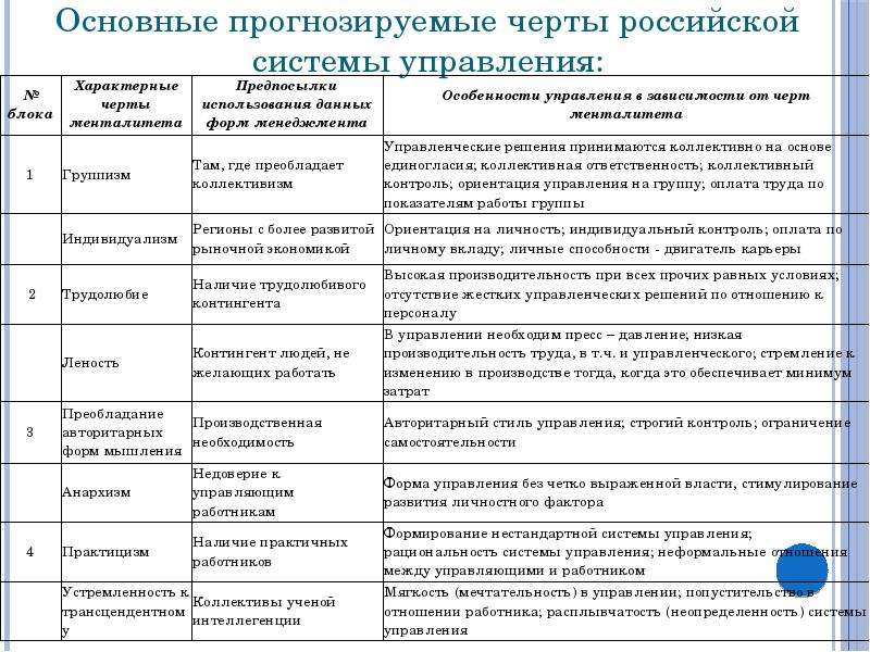 Русская модель управления презентация