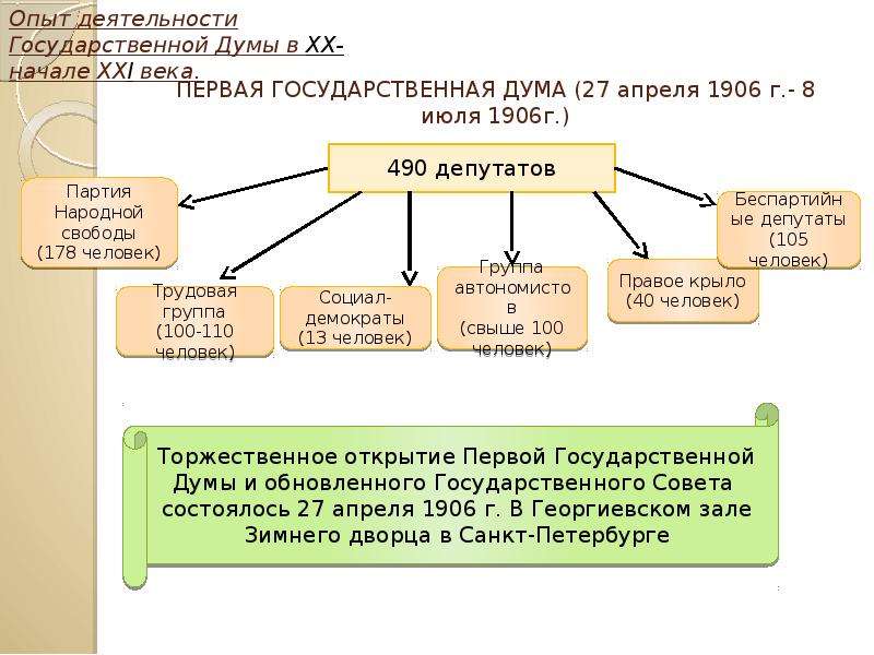 Развитие парламентаризма в россии проект