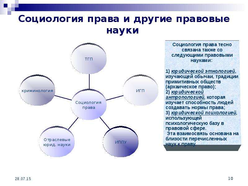 Экономика и право гуманитарные науки. Соотношение философии права и социологии права. Социология и право. Социология права презентация. Схема юридических наук социология.