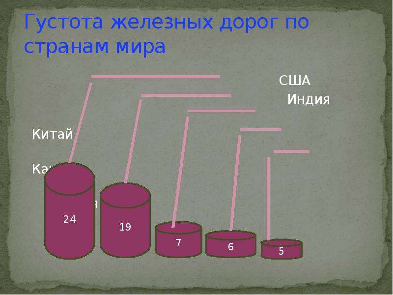 Густота железных дорог формула. Густота железных дорог. Густота железнодорожных путей формула. Лидеры по густоте железных дорог. Как определить густоту железных путей.