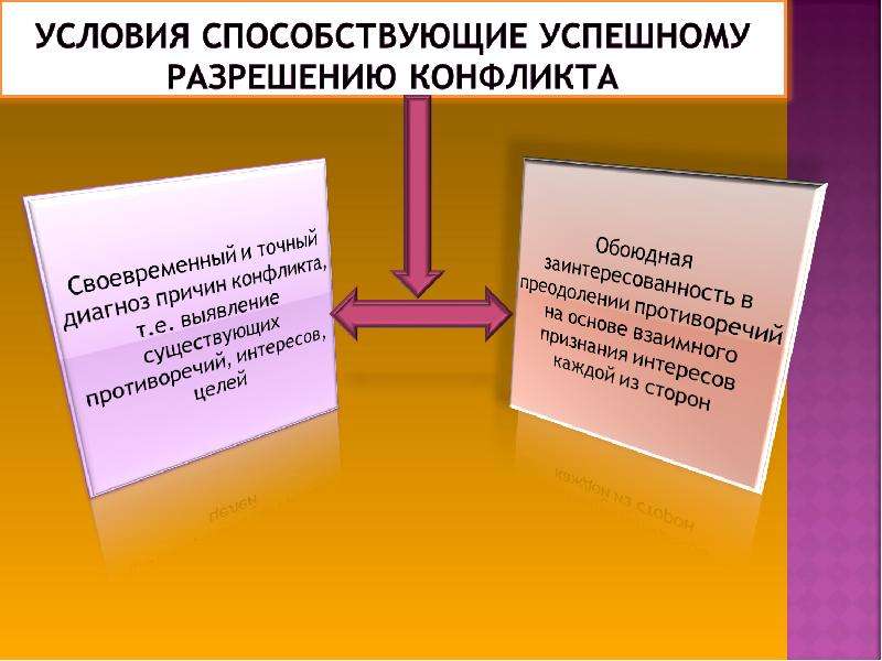 Социально экономические факторы конфликта. Предметы социального конфликта. Условия и факторы успешного разрешения конфликта.. Плюс ы социального конлфитка. План по социальному конфликту.