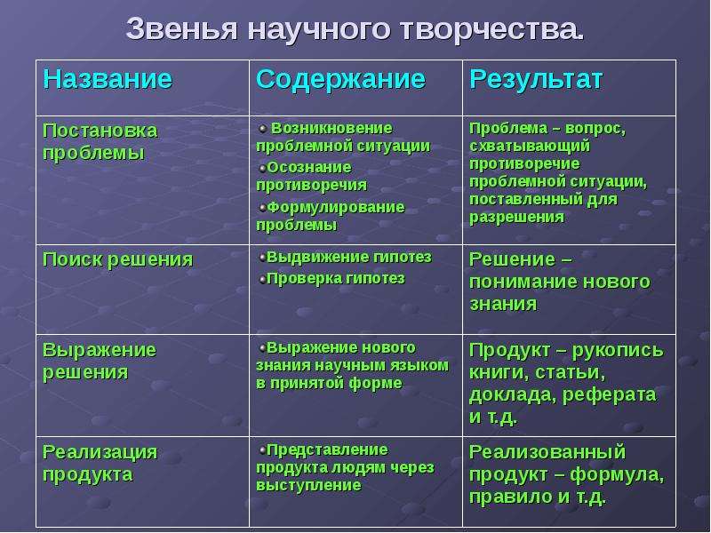 Развитие научного творчества. Результат научного творчества. Методы научного творчества. Методология научного творчества. Специфика научного творчества.