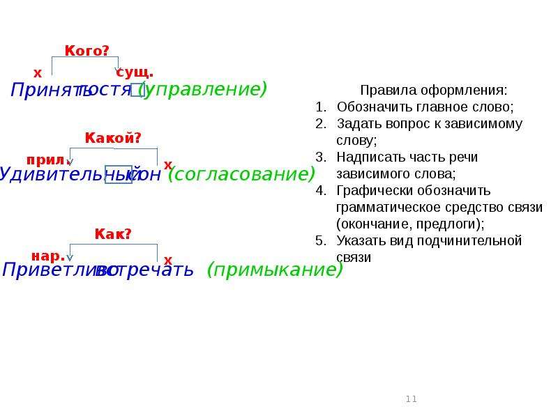 Найдите словосочетание соответствующее схеме глаг сущ в вин п