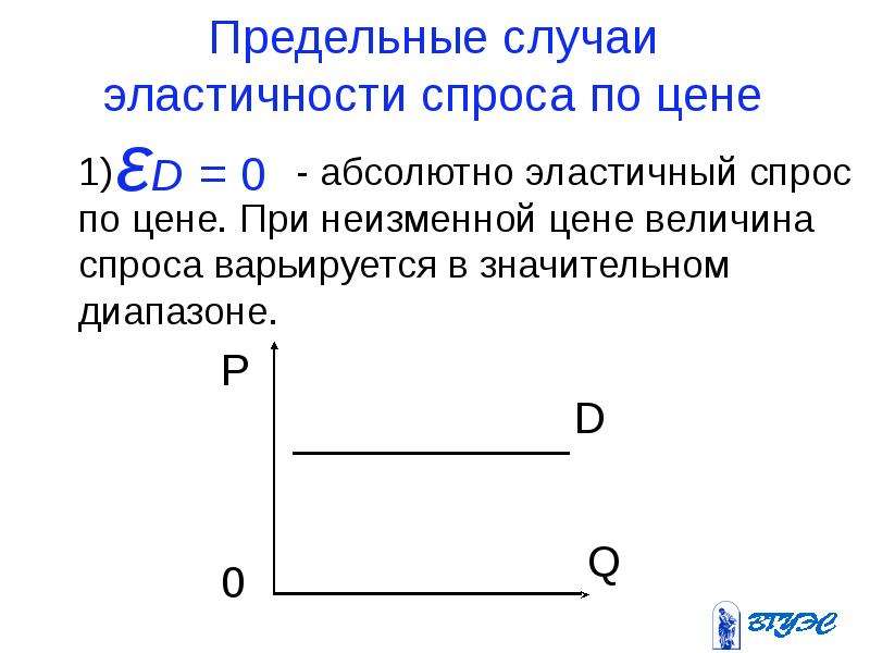 Абсолютная эластичность спроса. Абсолютная неэластичность спроса. Абсолютно эластичный спрос. Абсолютно неэластичный спрос.