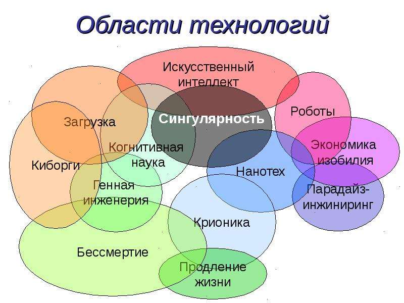 Технология зависит от. Когнитивная карта инженерия. Когнитивный ИНЖИНИРИНГ. Области технологий. Какие современные технологии сильно зависят от науки.