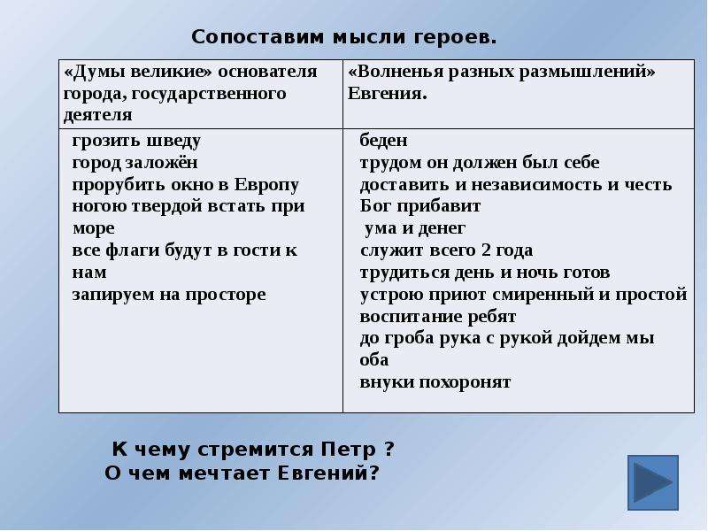 Сравнение петра 1. Таблица образ Петра 1 медный всадник Полтава. Таблица по произведению медный всадник. Медный всадник сопоставление Петра и Евгения. Сравнение Петра 1 и медного всадника.