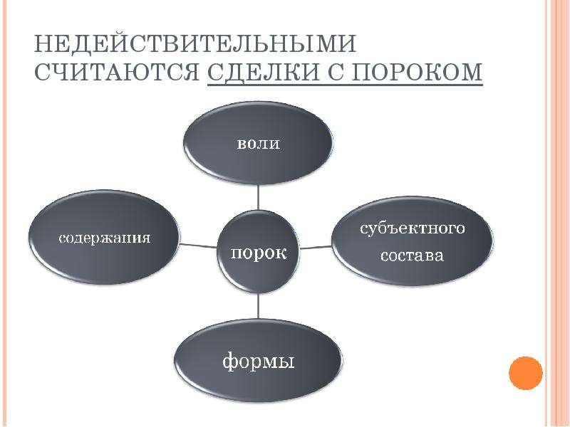 Порок воли. Пороки недействительности сделок. Сделки с пороками воли. Недействительность сделок с пороком воли. Недействительность сделок с пороком формы.