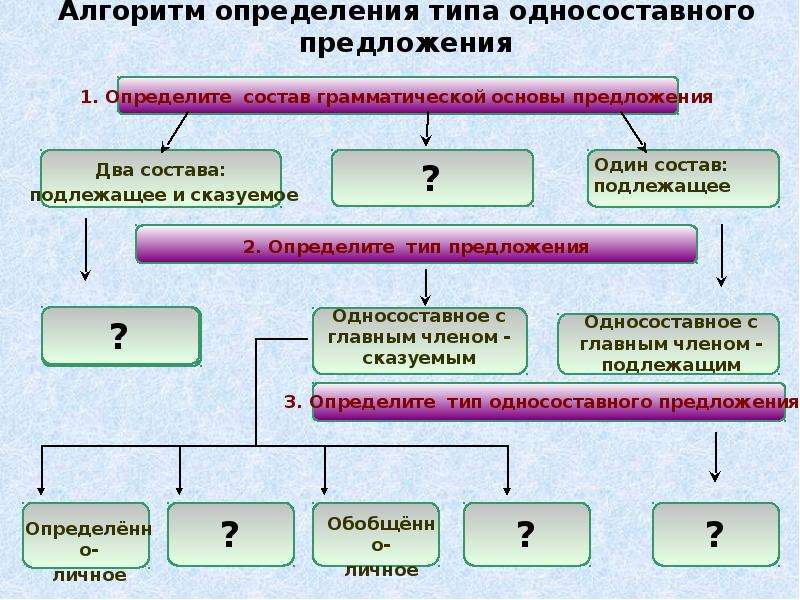 С чего начинается составление схемы грамматической основы