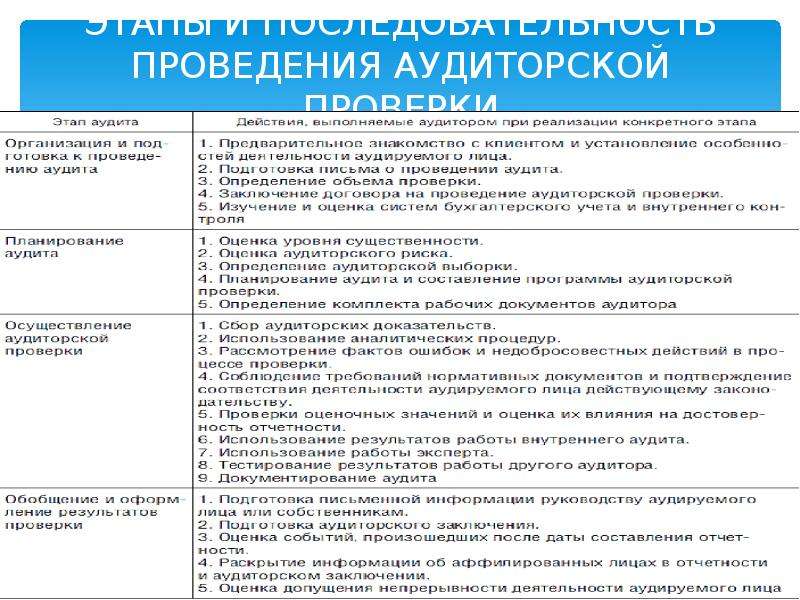 Отдельные разделы плана аудита и аудиторские процедуры