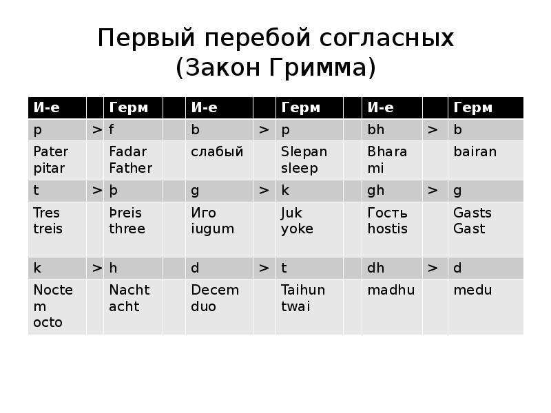 Согласно закону о языках. Закон гримма и Вернера. Закон первого передвижения согласных. Закон раска гримма. Закон первого передвижения согласных в германских языках.