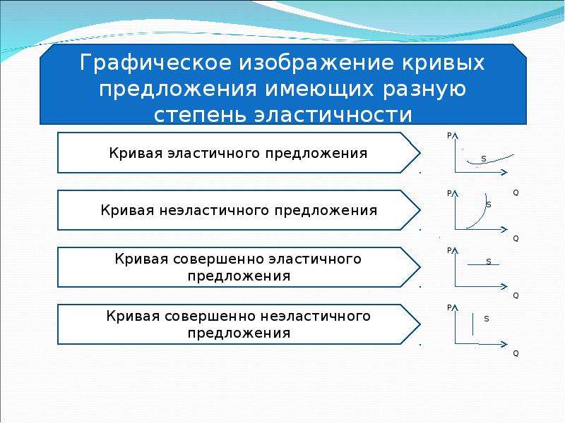 Презентация эластичность предложения