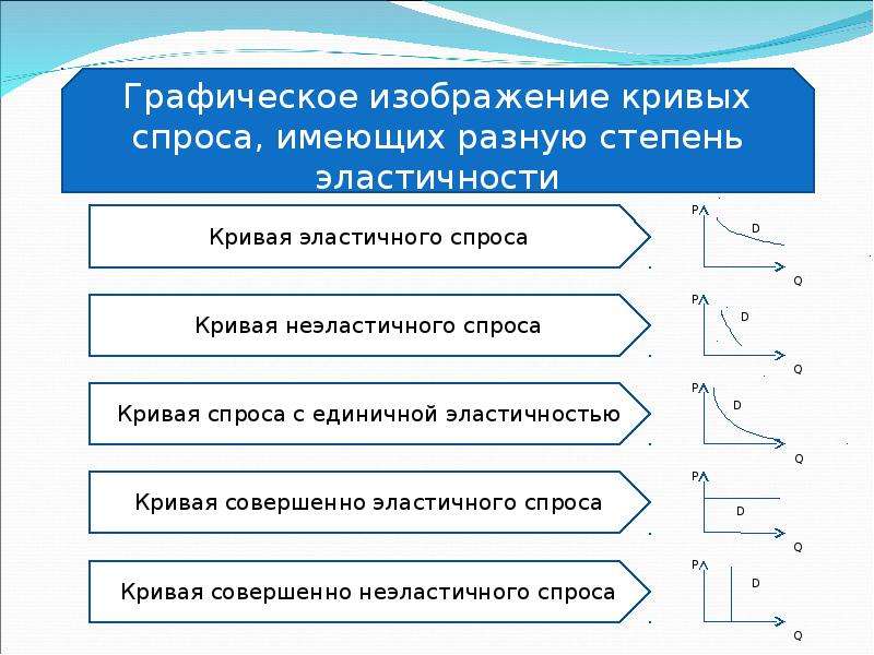 Показатели виды эластичности