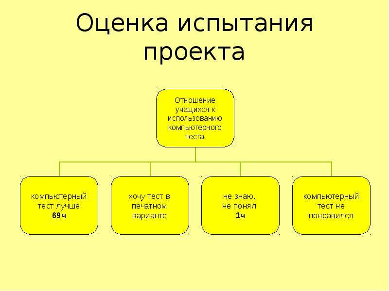 Оценка испытаний. Испытание и оценка проекта. Оценочные испытания это. Прямым оценки испытани.