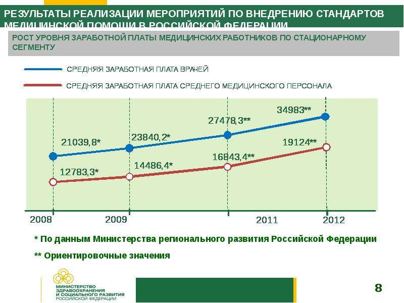 Оценка мероприятий. Заработная плата министра здравоохранения РФ.