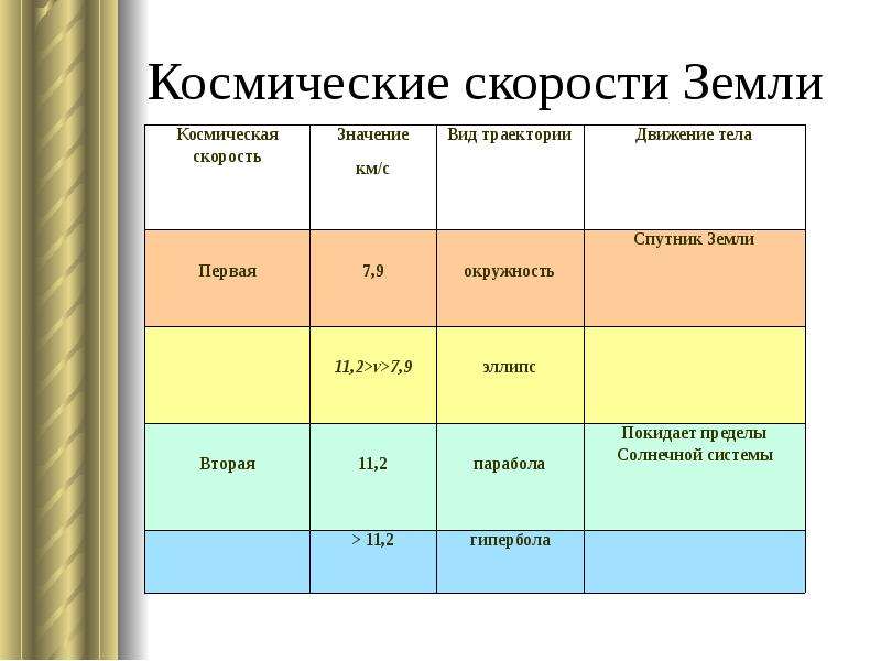 Космическая скорость земли. Космические скорости таблица. Космические скорости земли. Космические скорости кратко. Первая Космическая скорость таблица.