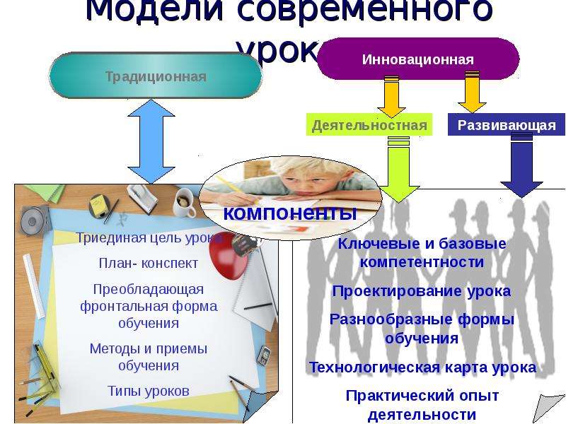 Модель урока. Модель современного урока. Методы и приемы современного урока. Моделирование современного урока. Модель организации урока.