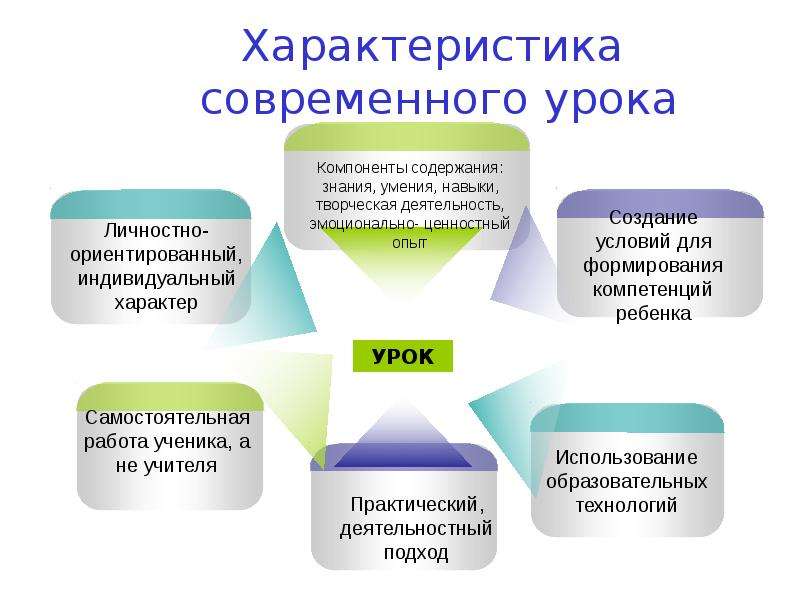 Современный урок. Построение современного урока. Современный урок технологии. Технология построения урока. Характеристика компонентов современного урока.