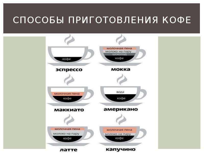 Виды приготовления. Способы приготовления кофе. Способытприготовления кофе. Перечислите способы приготовления кофе. Метод приготовления кофе.