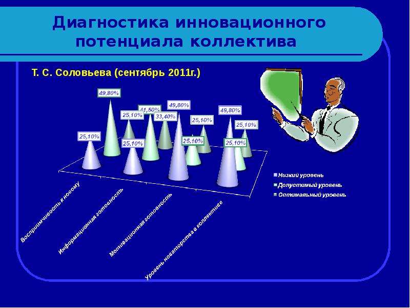 Методы диагностики коллектива. Инновационная диагностика. Показатели низкого потенциала коллектива. Раскрытие инновационного потенциала команды. Раскрытие инновационного потенциала команды фото.