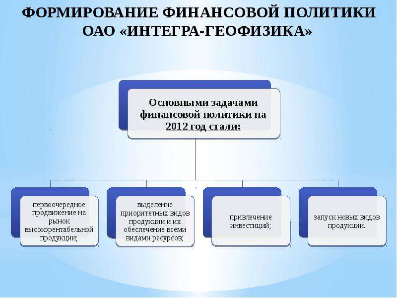 Проведение единой финансовой политики. Методы формирования финансовой политики. Формирование финансовой политики предприятия. Методы формирования финансовой политики предприятия. Предмет финансовой политики.