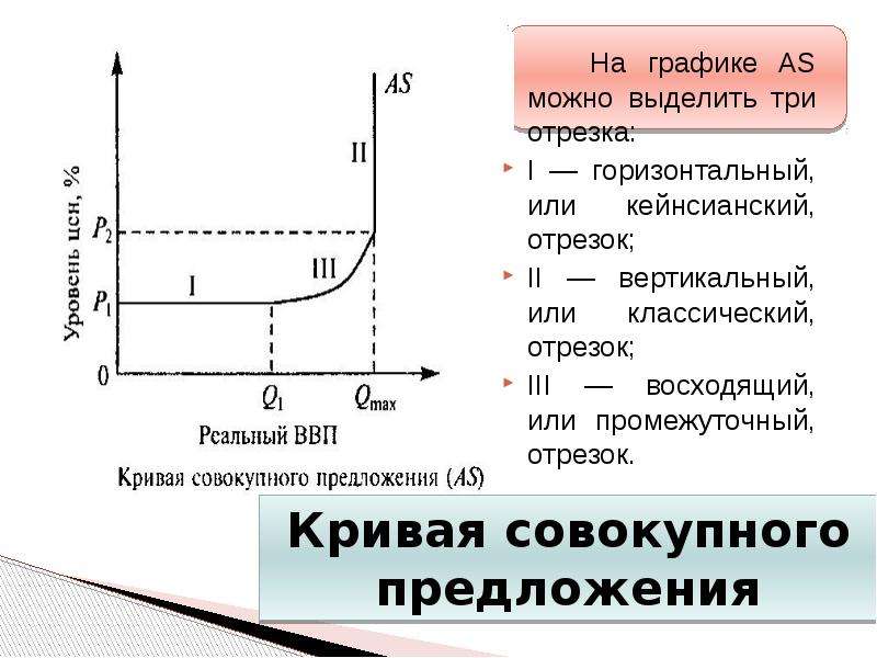 Отрезки кривой совокупного предложения. Классический отрезок совокупного предложения характеризуется. Промежуточный отрезок на Кривой совокупного спроса. Кейнсианский отрезок на Кривой совокупного спроса. Кейнсианском отрезке совокупного предложения..