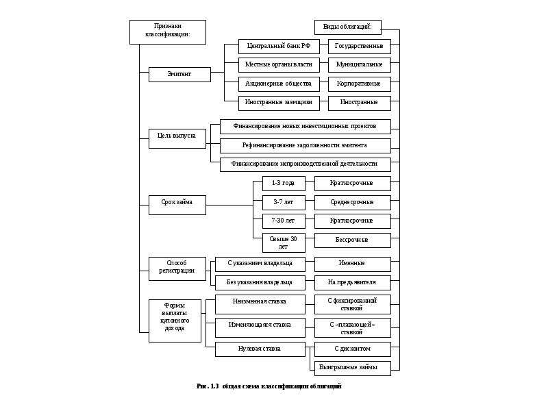 Классификация ценных бумаг схема