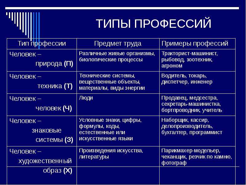 Человек труда примеры. Типы профессий. Типы специальностей. Типы профессий таблица. Типы профессий с примерами.