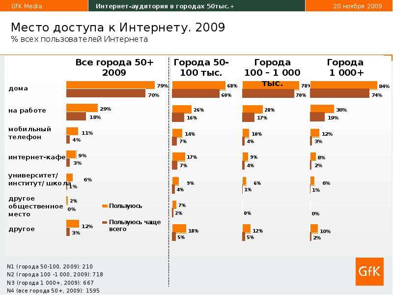 Интернет ноябрь. Измерение аудитории интернета. Интернет 2009. Инструменты измерения современной интернет-аудитории. Типы интернет пользователей.