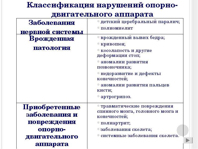 Нарушение ода. Виды нарушений опорно-двигательного аппарата у детей таблица. Клиническая форма нарушения опорно-двигательного аппарата. Причины нарушений опорно-двигательного аппарата таблица. Классификация нарушений Ода.