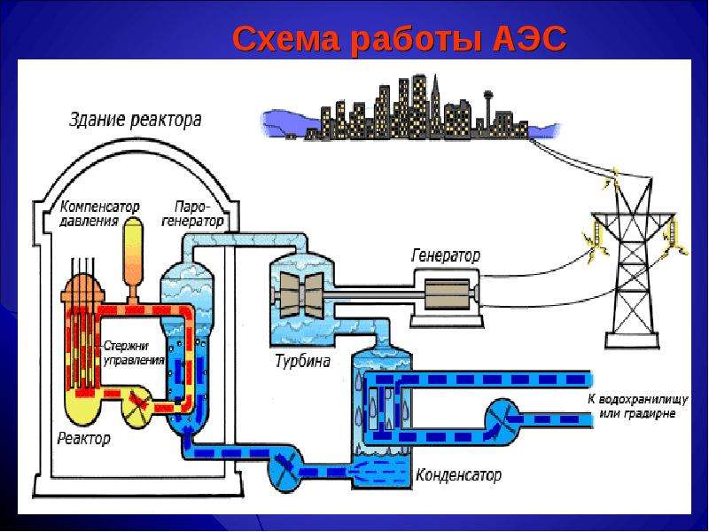 Устройство атомного реактора схема