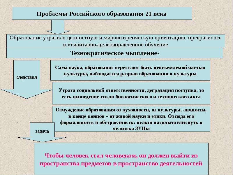 Проблемы обучения в россии