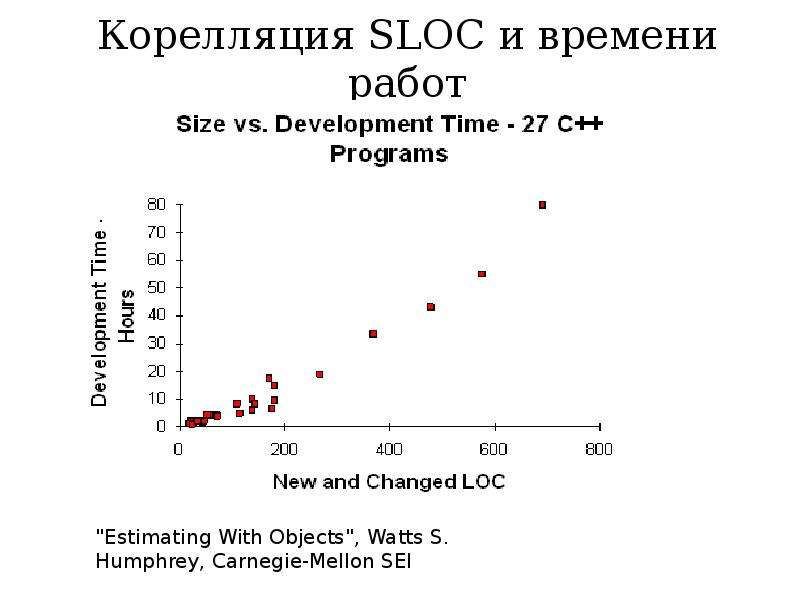 Корелляция SLOC и времени работ