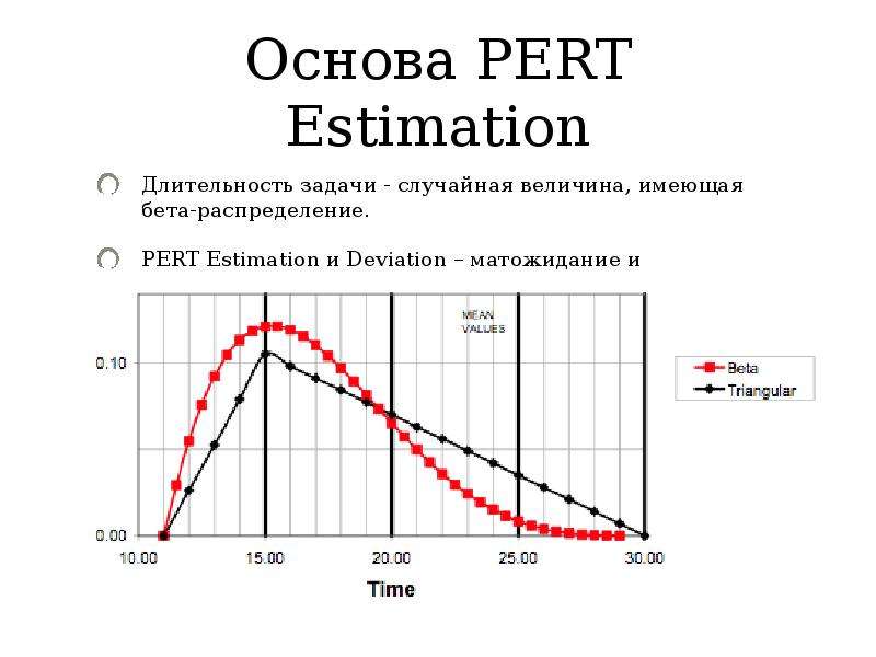 Основа PERT Estimation Длительность задачи - случайная величина, имеющая бета-распределение. PERT Es