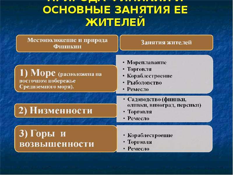 Как природно климатические условия повлияли. Природа Финикии и занятия жителей. Природно-климатические условия, занятия жителей Финикии. Природно климатические условия и занятия финикийцев. Природно-климатические условия Финикии.