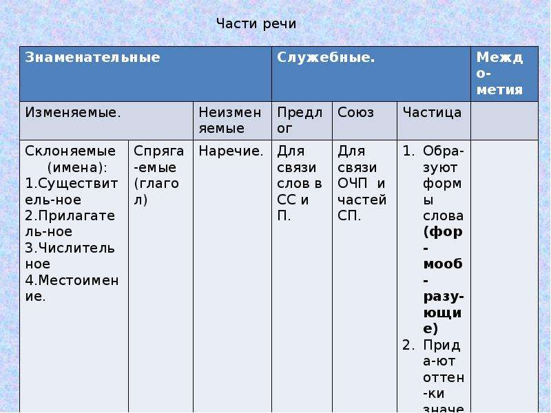 Какие служебные части речи. Знаменательные и служебные части речи. Таблица знаменательные и служебные части речи. Знаменательные и служебные части речи в английском. Части речи. Знаменательные и служебные части речи..