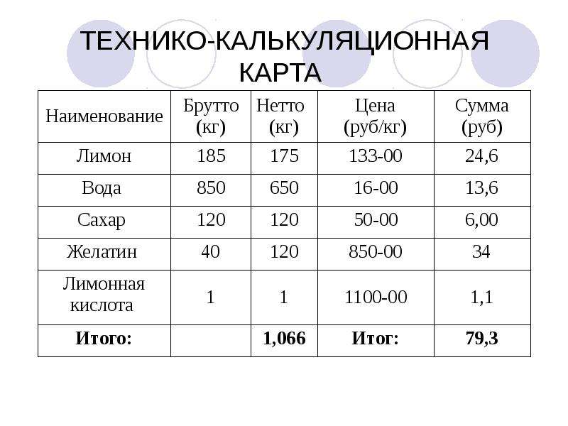 Нетто и брутто. Калькуляционная карточка на блюдо. Что такое брутто и нетто в технологических картах. Калькуляционная карта блюда. Калькуляционная карта напитка.