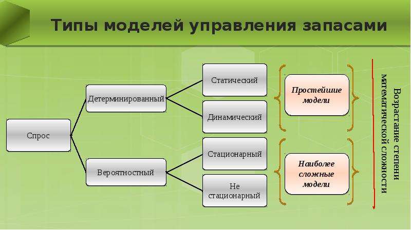 Модели управления запасами презентация