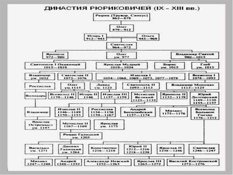 Проект на тему династия рюриковичей