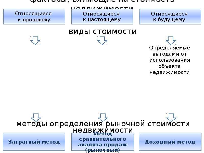 Согласование результатов оценки объекта. Согласование стоимости объекта недвижимости. Согласование стоимости j,]RNF ytldb;BV. Согласование результатов оценки недвижимости. Факторы стоимости объектов недвижимости.