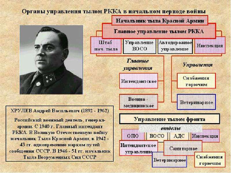 Укажите фамилию председателя совета народных комиссаров в период к которому относится схема