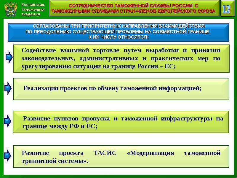 Международное таможенное сотрудничество презентация